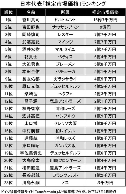 ◆悲報◆川島永嗣兄貴の市場価値　日本代表最下位の3千万円(´・ω・`)