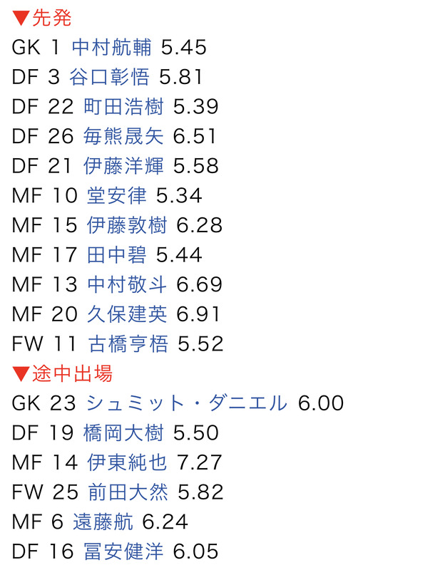 ◆日本代表◆トルコ戦ファン採点、最高点伊東純也7.27、次点久保建英6.91、最低点堂安律5.34