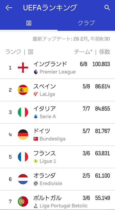 ◆悲報◆欧州五大リーグとの触れ込みも仏リーグ・アンだけは辺境寄り😭