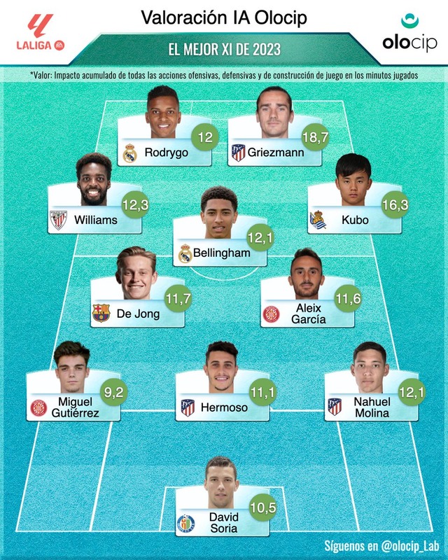 ◆リーガ◆久保建英チームへの影響力評価でグリーズマンに次いで2位！グリとタケだけ突出