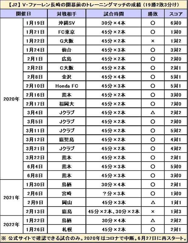 ◆Ｊリーグ◆トレマ　J2長崎ｖｓ川崎F　川崎F1-3で敗戦
