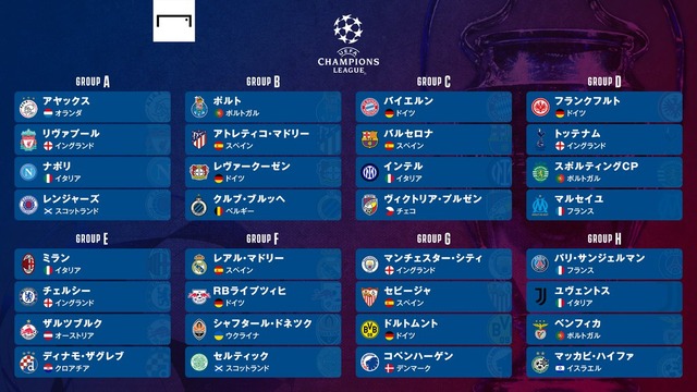 ◆UCL◆GL組み合わせ決定！EL王者フランクはスパーズ、スポルティングとD組、C組は死の組か？バイエルン・バルサ・インテルが同居セルティックはマドリーとともにF組