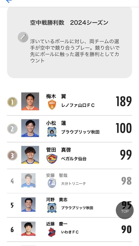 ◆Ｊ２◆山口から仙台に移籍した梅木翼選手の空中戦の数が異常すぎる件-1試合で30を超える場合も😲