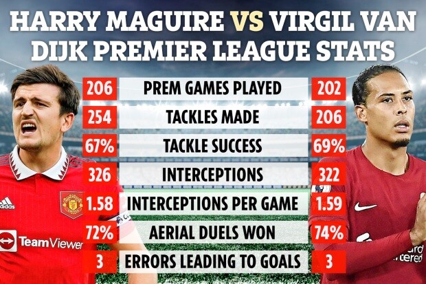 ◆プレミア◆マンUのFLOPマグワイアとリバポの大黒柱ファン・ダイクのスタッツが驚くほどよく似ていると話題に！