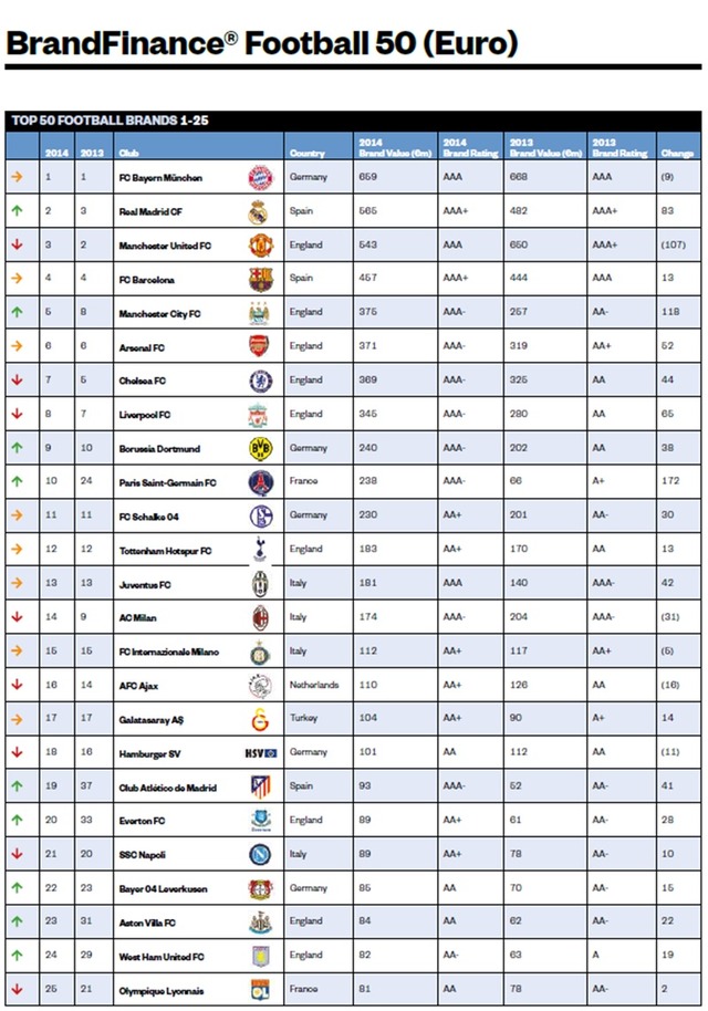 ◆リーガ◆レアル借金８４０億円で緊縮財政へ？