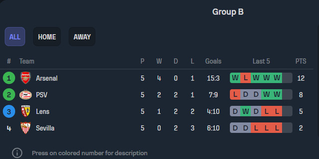 ◆朗報◆チャンピオンズリーグGL最下位のセビージャさん、最終節勝てばヨーロッパリーグ進出！