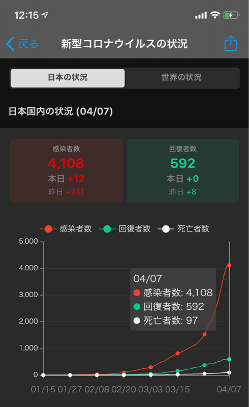 ◆速報◆アメリカ感染者+30331、死者+1255　日本感染者+248、死者+4