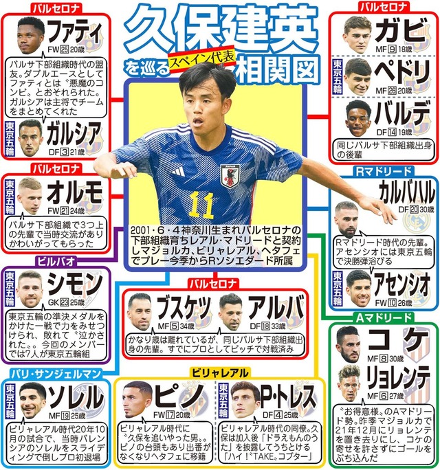 ◆画像◆久保建英のスペイン代表メンバーとの人間関係相関図が話題に！