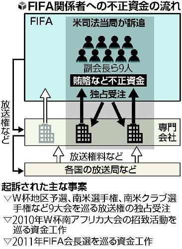 ◆ＦＩＦＡ汚職◆９大会にかけて放送権受注で収賄…事件は今後、拡大する可能性も