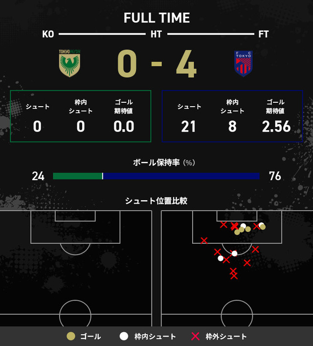 ◆悲報◆東京ヴェルディ、FC東京戦90分シュート0…Jリーグ史上3度目の不名誉記録