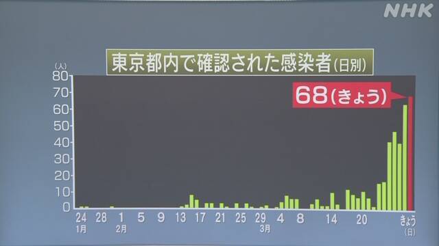 ◆速報◆東京都内新型コロナウィルス感染者あらたに68名確認！1日あたり過去最高更新