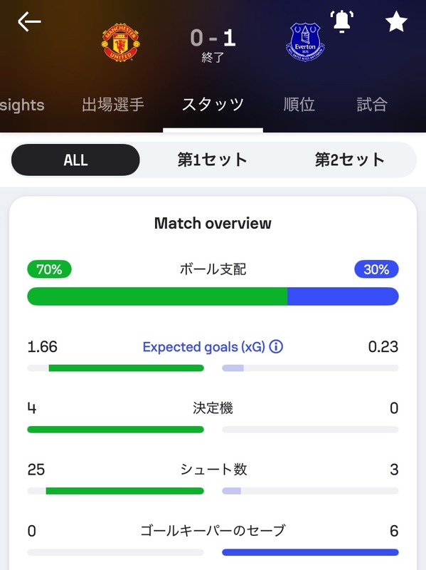 ◆プレミア◆珍事発生…エバートンMFが味方の顔面を平手打ちして退場