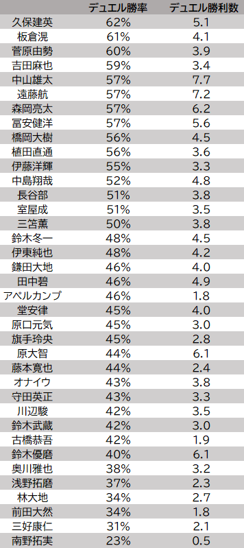 ◆海外組◆リーグ戦デュエル勝率ランキング、1位久保62％、2位板倉61％、3位菅原60％…最下位南野23％😱