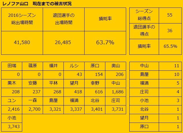 ◆Ｊ小ネタ◆Ｊ１各チームの退団選手の今期出場時間データが興味深いと話題に！ダントツ1位　名古屋の1万7千分