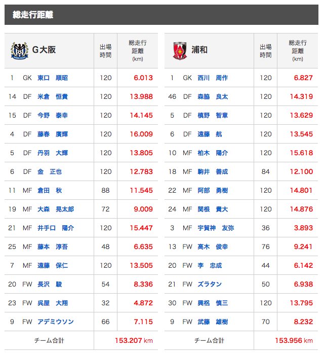 ◆ルヴァン杯◆G大阪井手口の運動量が凄いと来て見てみたら藤春がその上を行っててワロタｗｗｗ