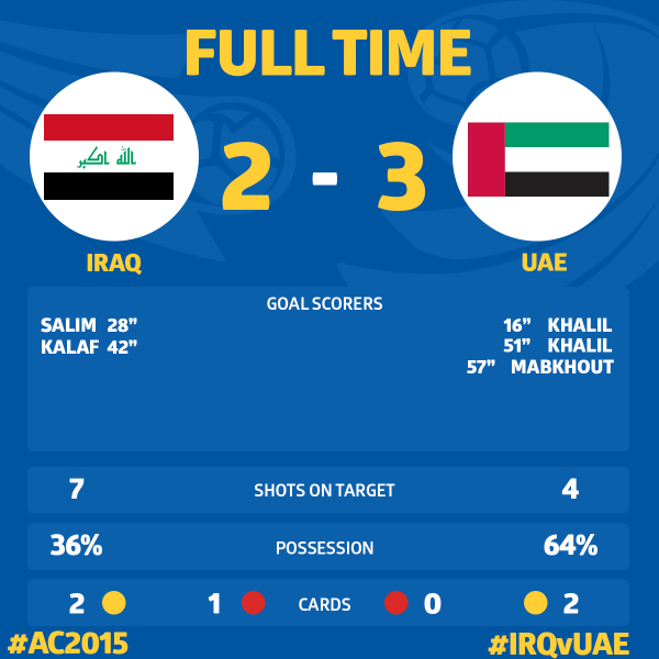 ◆アジア杯◆３決　イラク×ＵＡＥの結果　シーソーゲームは再逆転でＵＡＥの勝利！アフロ躍動
