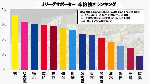 ◆Ｊ小ネタ◆Ｊリーグサポーターの辛抱強さランキング(´・ω・`)