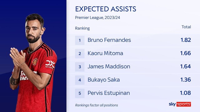 ◆プレミア◆三笘薫プレミアアシスト期待値ランキング2位！1位はマンUフェルナンデス、ブライトン左サイドはエステピニャンも1.08で5位