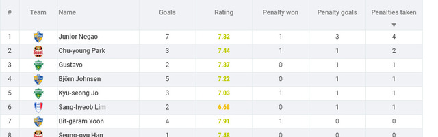 ◆悲報◆ACLKリーグ浦項×ジョホールの審判団が怪しすぎると話題に！PK3つにPK蹴り直しにオフサイド誤審！これは(´・ω・｀)
