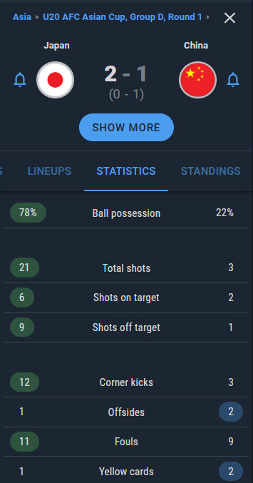 ◆U20亜杯◆日本×中国、中国のポゼッションわずか22％シュートも3本だけ