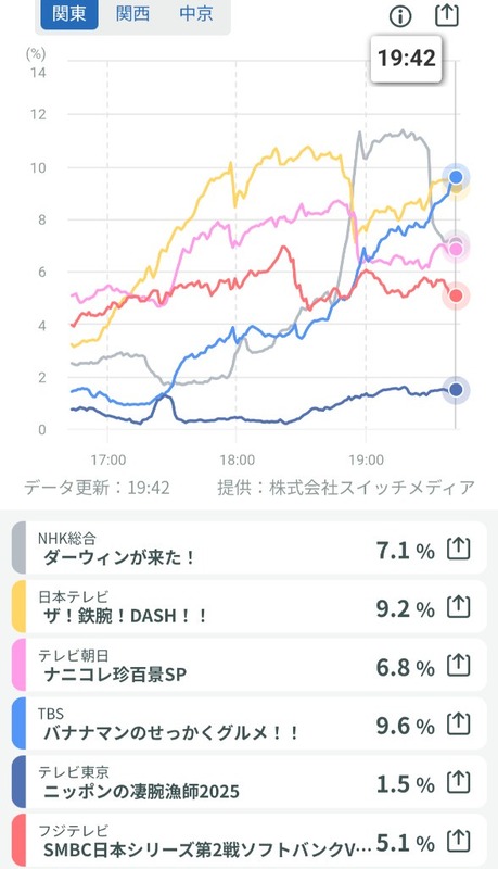 ◆悲報◆日本シリーズ、放映のために休止したサザエさんの前週の視聴率に負ける（ゴールデンで6.0％）😭