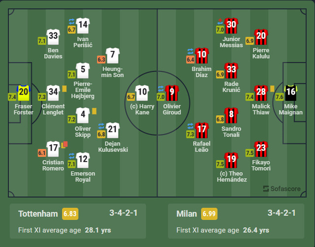 ◆悲報◆プレミア前年得点王ソン・フンミンさんあっという間に終わる…ミラン戦退場者除いて最低点、FWなのにxG0.02