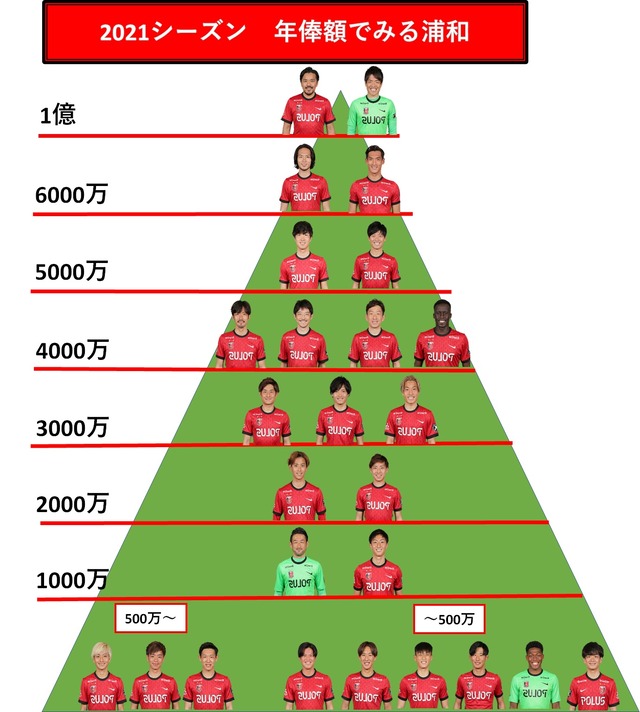 ◆朗報◆浦和レッズ新戦力のスタメン3人衆、合わせて三分の一柏木