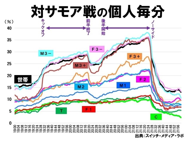 ◆悲報◆ラグビーW杯はお年寄り向けコンテンツの模様