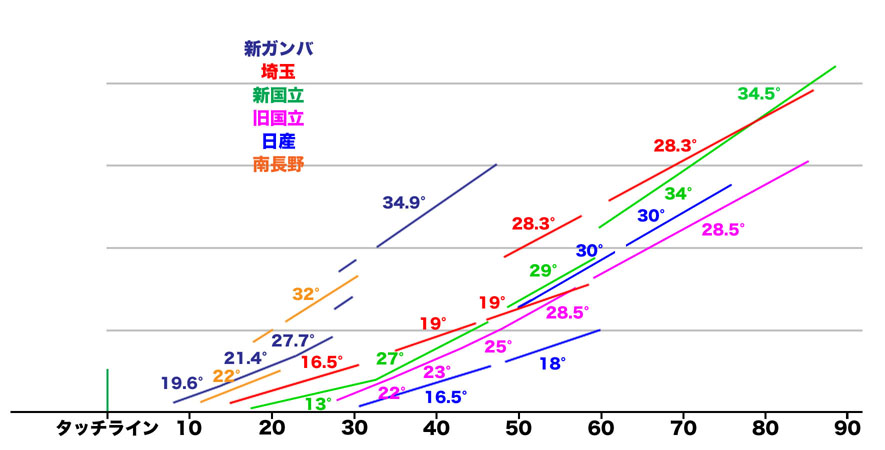 ◆スタジアム◆新国立ザハ案と横国、埼スタなど国内主要スタのスタンド傾斜角とピッチからの距離比較