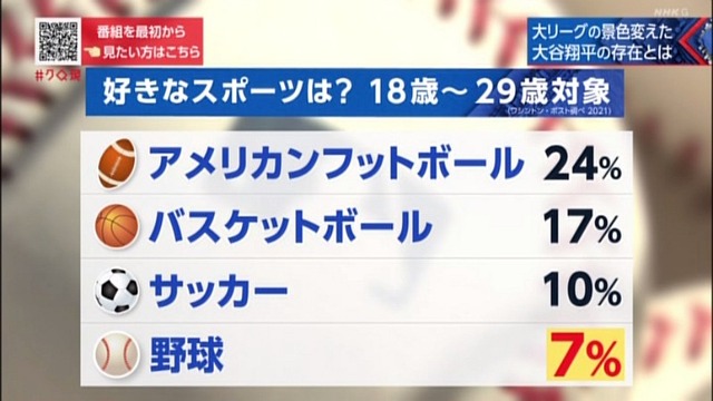 ◆朗報◆米国サッカー人気は過去最高潮!?吉田麻也「日本人が知らないクラブでも欧州中堅より環境いい」