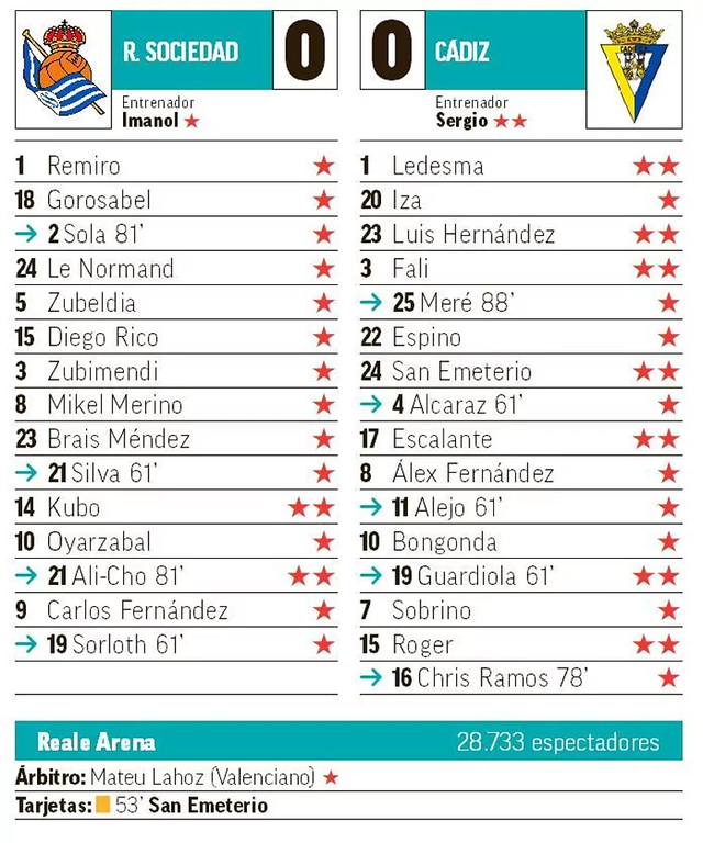 ◆リーガ◆ソシエダ×カディスのマルカ採点、久保建英★2つでチーム最高タイ「久保だけが、予想された試合の脚本を破った」