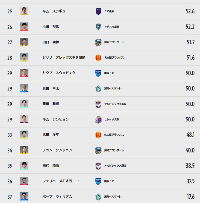 ◆悲報◆7試合21失点の湘南GKポープ・ウィリアム、エリア内シュートセーブ率Ｊ１GKで圧倒的最下位の17.6％新自動ドア