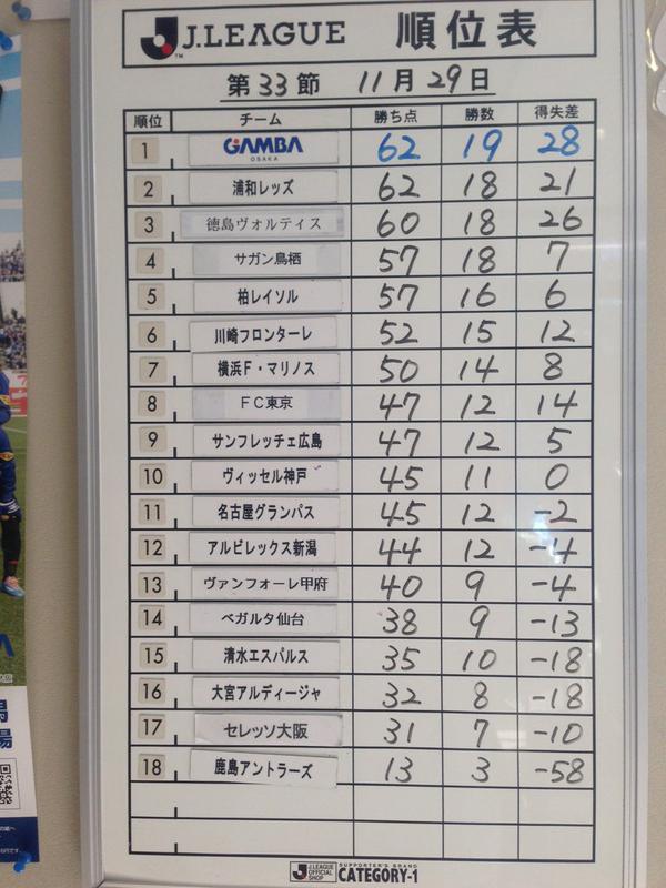 ◆Ｊ小ネタ◆G大阪クラブハウスのＪ１順位表ｗｗｗ3位徳島・・・