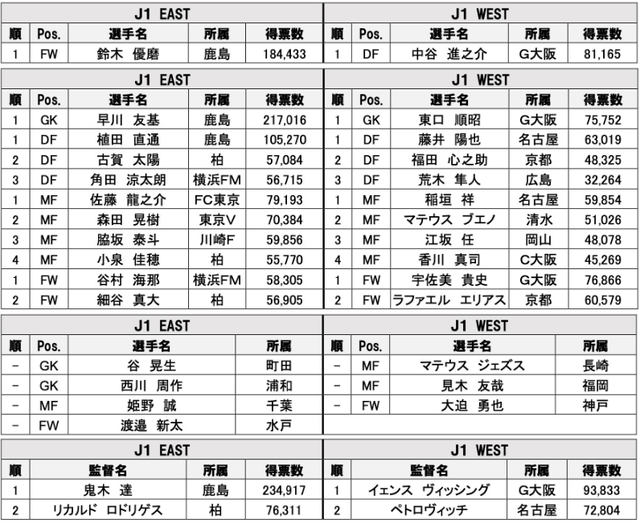 ◆悲報◆Ｊ1東地区オールスター投票、鹿島とFC東京以外下位チームだらけ＆人気クラブ浦和0人