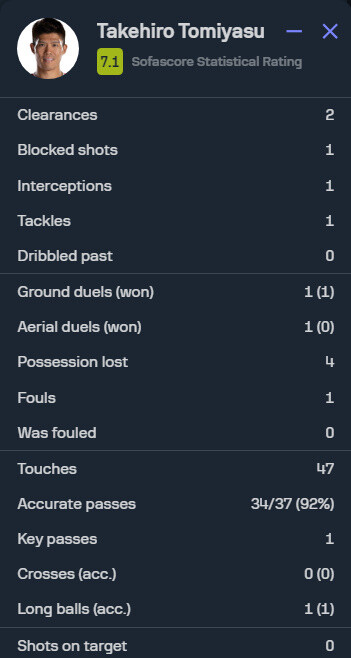 ◆プレミア◆20節 フルハム戦アーセナルDF冨安健洋、後半から緊急出動で7.1…不運な失点関与もそれなりにプレー