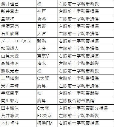 ◆悲報◆今季のＪ１、前十字靭帯断裂増加？ジェフ千葉DF近藤直也が要因分析