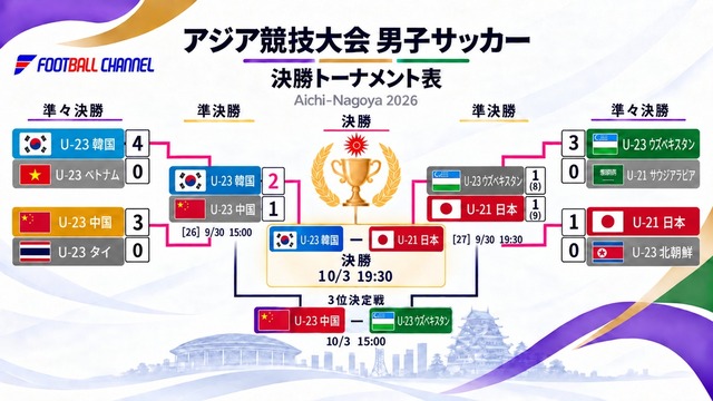 ◆アジア大会◆「日本よ、かかってこい！」決勝で“日韓戦”が実現　韓国メディアは強気「4連覇は目前」フラグ建て放題