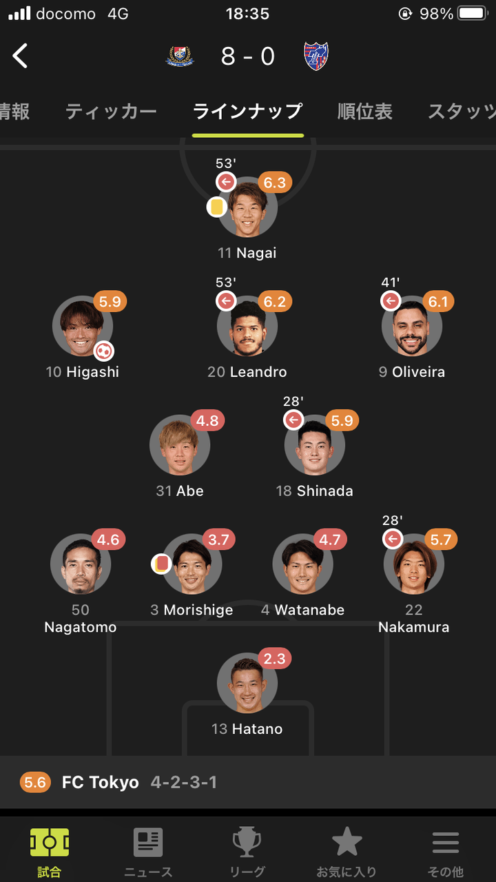 悲報 Fc東京gk波多野豪 鞠戦機械採点前代未聞の2 3 10点満点 Pk二つ与え退場した森重より下 2chサッカーまとめアンテナ