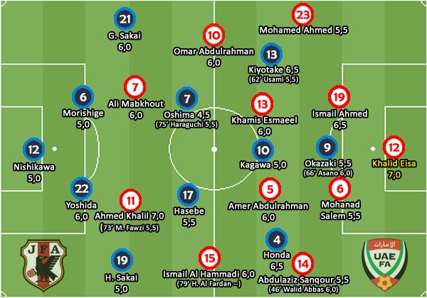 ◆Ｗ杯予選◆ブラジル人記者採点　最高点ＵＡＥキーパー7.0　日本は本田の6.5　最低点大島4.5