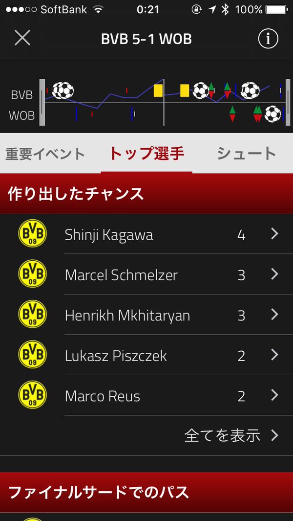 ◆ブンデス◆32節ヴォルフスブルク戦香川真司スタッツ＆タッチ集