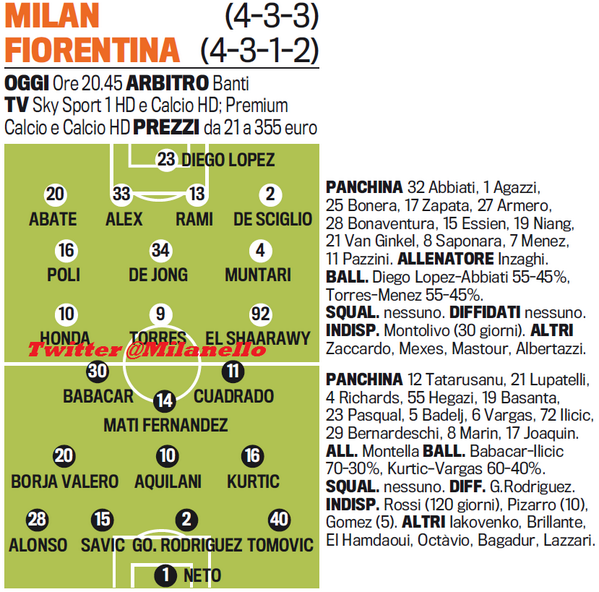◆セリエＡ◆ミラン✕フィオレンティーナ　ガゼッタ最新スタメン予想　トップはトーレス55％メネズ45％、ＧＫはロペスか