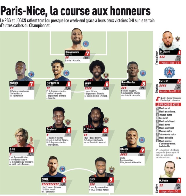 ◆朗報◆ランスFW伊東純也、レキップ紙選定25節のベスト１１！エンバペ・メッシらとともに