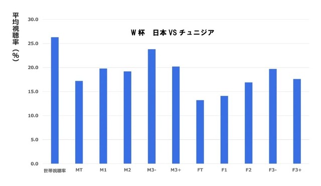 ◆W杯◆米国、サッカー熱じわり上昇　W杯開催でユニホーム姿増え、若者応援