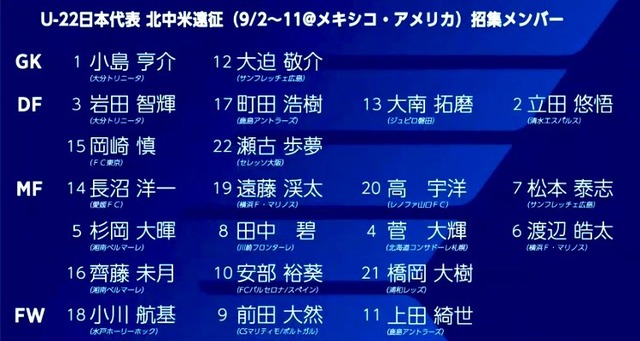 ◆U22代表◆北中米遠征メンバー22名発表！コパアメリカ代表からGK大迫、MF杉岡、安部、FW前田・上田が選出