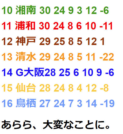 ◆Ｊ小ネタ◆鳥栖勝利で10位から16位まで勝ち点差３に７チーム！Ｊ１残留争いが熾烈になってると話題に！