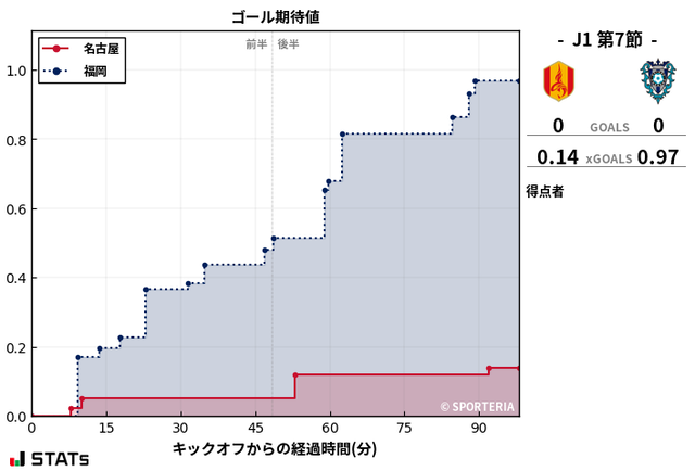 ◆悲報◆アビスパ福岡戦の名古屋グランパスさん、ｘGわずか0.14…塩分過多😭