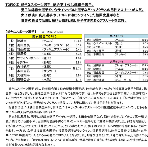 ◆人気投票◆小中学生の女子人気　本田圭佑＞＞＞＞＞＞＞大谷翔平