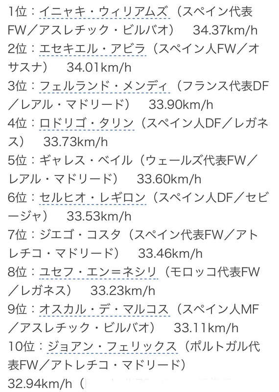 ◆朗報◆久保建英のスピードはベイルより上！！(´・ω・`)