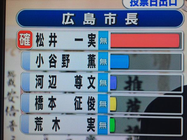 ◆悲報◆サンフレ前社長小谷野薫　広島市長選で現職に圧倒的差をつけられる