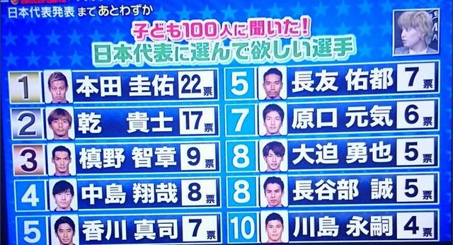 ◆悲報◆子どもがW杯日本代表に選んでほしい選手ベストテンに10番の名前無し！1位本田、2位乾、3位槙野ｗ